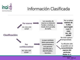Información Clasificada
Art. 100 al
Clasificación:
Por un plazo
máximo de
5 años
(prorrogabl
e por 5
más)
Art. 101
LGTAIP
Por reserva
Por
confidencialidad
Art. 113 a 115
LGTAIP
Las causales de
reserva se deberán
fundar y motivar, a
través de la prueba
de daño.
Art. 116 a 120
LGTAIP
La que contiene
datos personales
concernientes a
una persona
identificada o
identificables.
- Secretos -
No está sujeta a
temporalidad.
Su difusión sólo
es posible con el
consentimiento
expreso del
particular
titular de la
informacíón
 