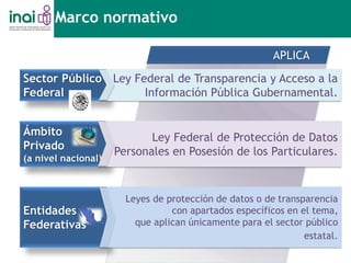 Marco normativo
Sector Público
Federal
Ley Federal de Transparencia y Acceso a la
Información Pública Gubernamental.
Ámbito
Privado
(a nivel nacional)
Ley Federal de Protección de Datos
Personales en Posesión de los Particulares.
Entidades
Federativas
Leyes de protección de datos o de transparencia
con apartados específicos en el tema,
que aplican únicamente para el sector público
estatal.
APLICA
 
