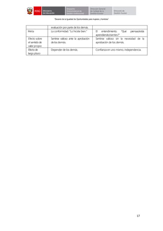 “Decenio de la Igualdad de Oportunidades para mujeres y hombres”
17
evaluación por parte de los demás.
Meta La conformidad. "Lo hiciste bien." El entendimiento. "Qué piensas/estás
aprendiendo/sientes?"
Efecto sobre
el sentido de
valor propio
Sentirse valioso ante la aprobación
de los demás.
Sentirse valioso sin la necesidad de la
aprobación de los demás.
Efectode
largoplazo
Depender de los demás. Confianza en uno mismo, independencia.
 