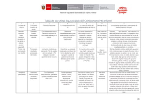 “Decenio de la Igualdad de Oportunidades para mujeres y hombres”
21
Tabla de las Metas Equivocadas del Comportamiento Infantil
1
La meta del
niño es:
2
Si el padre/
maestro se
siente:
3
Y tiende a reaccionar:
4
Y si la respuesta del niño
es:
5
La creencia detrás del
comportamiento del niño es:
6
Mensaje tácito:
7
Las respuestas productivas y estimulantes de
padres/maestros incluyen:
Atención
excesiva
(para
mantener
ocupados a
los demás u
obtener
servicio
especial)
Fastidiado,
irritado,
preocupado,
culpable.
Con advertencias, ruegos
haciendo cosas que el
niño puede realizar por sí
mismo.
Detenerse
momentáneamente y más
tarde retomar la misma u
otra conducta
inadecuada.
Yo cuento (pertenezco)
sólo cuando notas mi
presencia o cuando
obtengo un servicio
especial, soy importante
únicamente cuando te
mantengo ocupado
conmigo.
Date cuenta de
mí - inclúyeme
de tal manera
que me sienta
útil.
"Te amo y ____." (por ejemplo, "me importas y te
dedicaré tiempo más tarde."); distraiga al niño
involucrándolo en una actividad útil; no le dé
servicios especiales; diga las cosas una sola vez y
después actúe; planee momentos especiales;
establezca rutinas; tómese el tiempo para
entrenar al niño; organice reuniones
familiares/de sala de clase; toque sin hablar;
establezca señales no verbales.
Poder mal
aconsejado
(ser el jefe)
Provocado,
desafiado,
amenazado,
derrotado.
Luchando, rindiéndose,
pensando: "No te puedes
salir con la tuya" o "Te
obligaré a hacerlo",
queriendo tener la razón.
Intensificar su conducta
inadecuada, complacer de
forma desafiante, sentir
que ganó cuando el
padre/maestro está
alterado, ejercer poder
pasivo.
Yo cuento sólo cuando
soy el jefe o tengo el
control, o puedo hacer que
nadie me mande: "No
puedes obligarme." Sólo
pertenezco cuando tengo
el mando.
Déjame
ayudar. Dame
opciones.
Redirija el poder positivo pidiéndole ayuda al
niño; reconozca que no puede forzar al niño y
pídale su ayuda; no pelee y no se rinda; sea
firme y cordial; actúe, no hable; decida lo que
hará usted; deje que las rutinas manden;
desarrolle respeto mutuo; dé opciones
limitadas; pídale al niño su ayuda para
establecer algunos límites razonables; lleve a cabo
lo acordado; estimule; cambie la dirección del
poder hacia algo positivo; utilice reuniones
familiares/de salón de clase; retírese del conflicto;
salga y cálmese.
Venganza
(desquitarse)
Lastimado,
decepcionado,
incrédulo,
disgustado.
Con represalias,
desquitándose, pensando:
"¿Cómo pudiste hacerme
esto a mí?"
Tomar represalias,
lastimar a otros,
destruir cosas,
desquitarse,
intensificar la misma
conducta o elegir
otra arma.
Creo que no cuento, por lo
tanto, lastimo a los demás
porque yo me siento
herido, no puedo ser
aceptado ni amado. No
creo que pertenezco,
por lo cual voy a herir a
otros ya que yo me siento
herido.
Me siento
dolido.
Valida mis
emociones.
Reconozca que el niño se siente dolido: "Tu
conducta me dice que te sientes lastimado.
¿Podemos hablar de eso?" Evite los castigos y
represalias; fomente la confianza; escuche
reflexivamente; comparta cómo se siente usted;
haga gestos de reconciliación; demuestre su
cariño; actúe en vez de hablar; note de forma
positiva lo que el niño domina o hace bien;
ponga a todos los niños/hermanos en la misma
situación; utilice reuniones familiares/de salón de
clase.
 