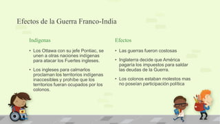Efectos de la Guerra Franco-India

    Indígenas                               Efectos
    • Los Ottawa con su jefe Pontiac, se    • Las guerras fueron costosas
      unen a otras naciones indígenas
      para atacar los Fuertes ingleses.     • Inglaterra decide que América
                                              pagaría los impuestos para saldar
    • Los ingleses para calmarlos             las deudas de la Guerra.
      proclaman los territorios indígenas
      inaccesibles y prohíbe que los        • Los colonos estaban molestos mas
      territorios fueran ocupados por los     no poseían participación política
      colonos.
 