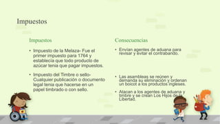 Impuestos

   Impuestos                             Consecuencias
   • Impuesto de la Melaza- Fue el       • Envían agentes de aduana para
                                           revisar y evitar el contrabando.
     primer impuesto para 1764 y
     establecía que todo producto de
     azúcar tenia que pagar impuestos.
   • Impuesto del Timbre o sello-        • Las asambleas se reúnen y
     Cualquier publicación o documento     demanda su eliminación y ordenan
     legal tenia que hacerse en un         un boicot a los productos ingleses.
     papel timbrado o con sello.         • Atacan a los agentes de aduana y
                                           timbre y se crean Los Hijos de la
                                           Libertad.
 