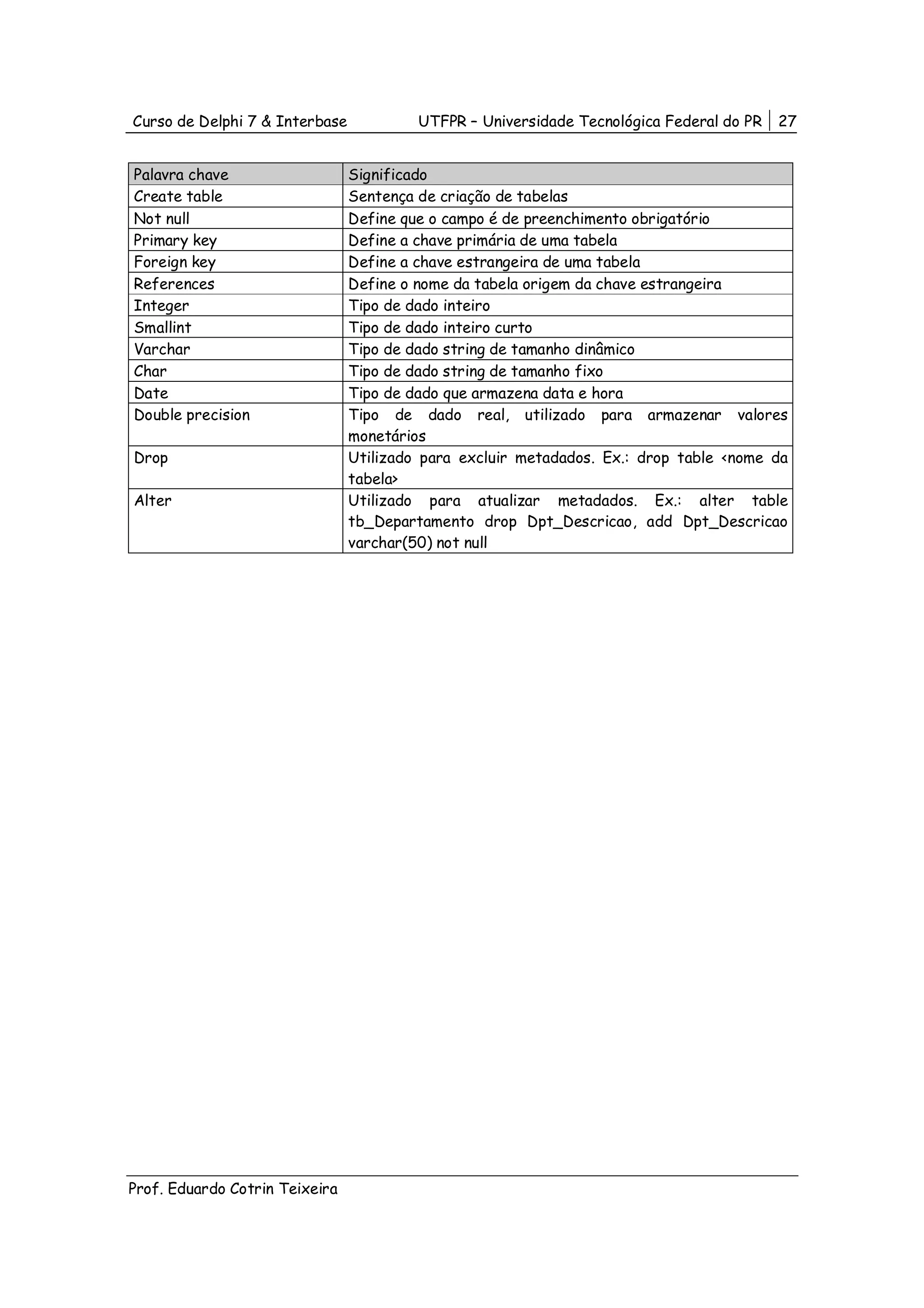 Curso de Delphi 7 & Interbase            UTFPR – Universidade Tecnológica Federal do PR   27


Palavra chave                   Significado
Create table                    Sentença de criação de tabelas
Not null                        Define que o campo é de preenchimento obrigatório
Primary key                     Define a chave primária de uma tabela
Foreign key                     Define a chave estrangeira de uma tabela
References                      Define o nome da tabela origem da chave estrangeira
Integer                         Tipo de dado inteiro
Smallint                        Tipo de dado inteiro curto
Varchar                         Tipo de dado string de tamanho dinâmico
Char                            Tipo de dado string de tamanho fixo
Date                            Tipo de dado que armazena data e hora
Double precision                Tipo de dado real, utilizado para armazenar valores
                                monetários
Drop                            Utilizado para excluir metadados. Ex.: drop table <nome da
                                tabela>
Alter                           Utilizado para atualizar metadados. Ex.: alter table
                                tb_Departamento drop Dpt_Descricao, add Dpt_Descricao
                                varchar(50) not null




Prof. Eduardo Cotrin Teixeira
 