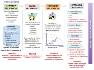 FASES Y FUNCIONES ESTRATEGIA DEL SERVICIO DISEÑO DEL SERVICIO TRANSICIÓN DEL SERVICIO OPERACIÓN DEL SERVICIO MEJORA CONTINUA DEL SERVICIO Definir qué Servicios ofrecer y a quién Estudio de Mercado Análisis de la Competencia Cuales son más rentables Crear la arquitectura del Servicio considerando las 4Ps: Procesos Productos Personas Proveedores Identificar Espacios de Mercado OBJETIVO Habilitar a TI para entregar un desempeño superior que la competencia OBJETIVO Diseñar un Servicio nuevo o modificar uno existente Cinco aspectos de Diseño: Solución del Servicio Sistemas de Gestión Arquitectura Tecnológica Procesos Sistemas de Medición OBJETIVO Coordinar y ejecutar los Cambios sin afectar la estabilidad de los Servicios Participa en: Fusiones y adquisiciones Transferencia de Servicios Liberación de Servicios Retiro de Servicios Modelo DIKW OBJETIVO Entregar el valor al cliente a través del Servicio de TI cumpliendo los SLAs SPOC Tipos: a) Centralizado  b) Local c) Virtual  d) Siguiendo el Sol 1. CENTRO DE SERVICIO AL USUARIO Conocimiento y recursos relacionados con la infraestructura 2. GESTIÓN TÉCNICA Conocimiento y recursos relacionados con las aplicaciones 3. GESTIÓN DE APLICACIONES Control de Operaciones: Monitoreo, Respaldos, programación de jobs Gestión de Instalaciones: Administrar las instalaciones físicas 4. GESTIÓN DE OPERACIONES DE TI Portafolio de Servicios Servicios Potenciales: (empresa de telecom) Enlaces Larga Distancia Telefonía celular  Internet Televisión por cable 