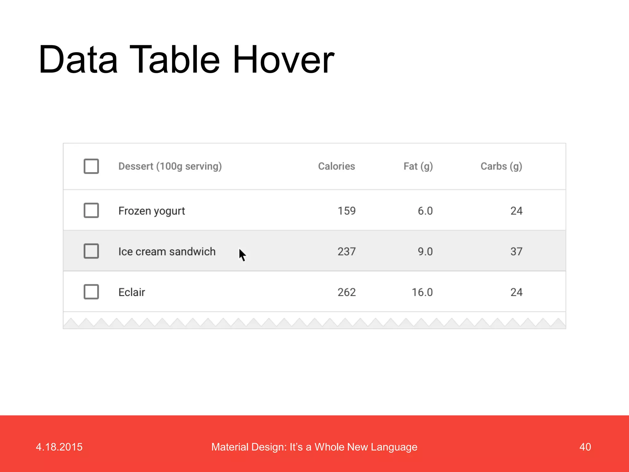 4.18.2015 40Material Design: It’s a Whole New Language
Data Table Hover
 