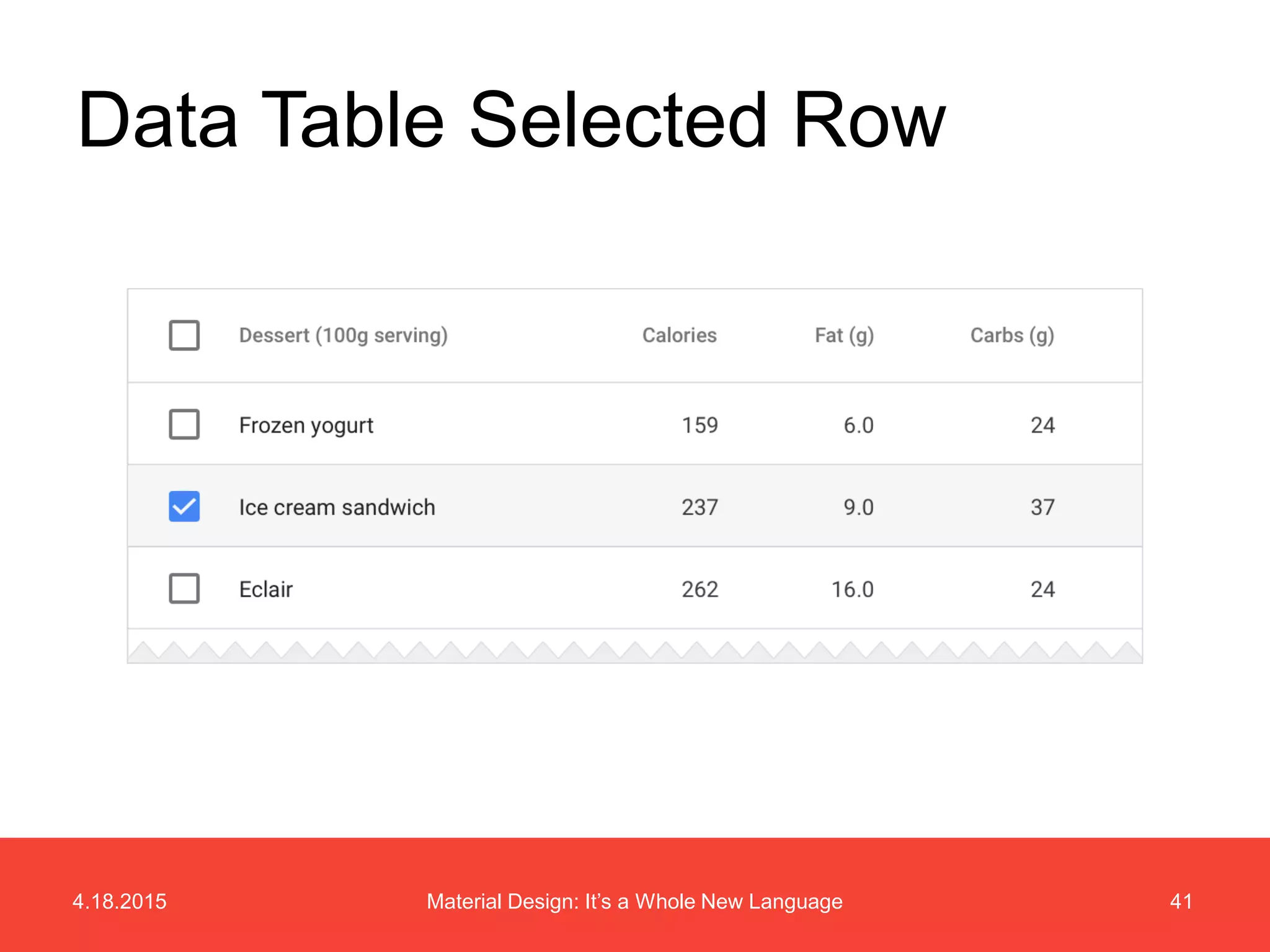 4.18.2015 41Material Design: It’s a Whole New Language
Data Table Selected Row
 