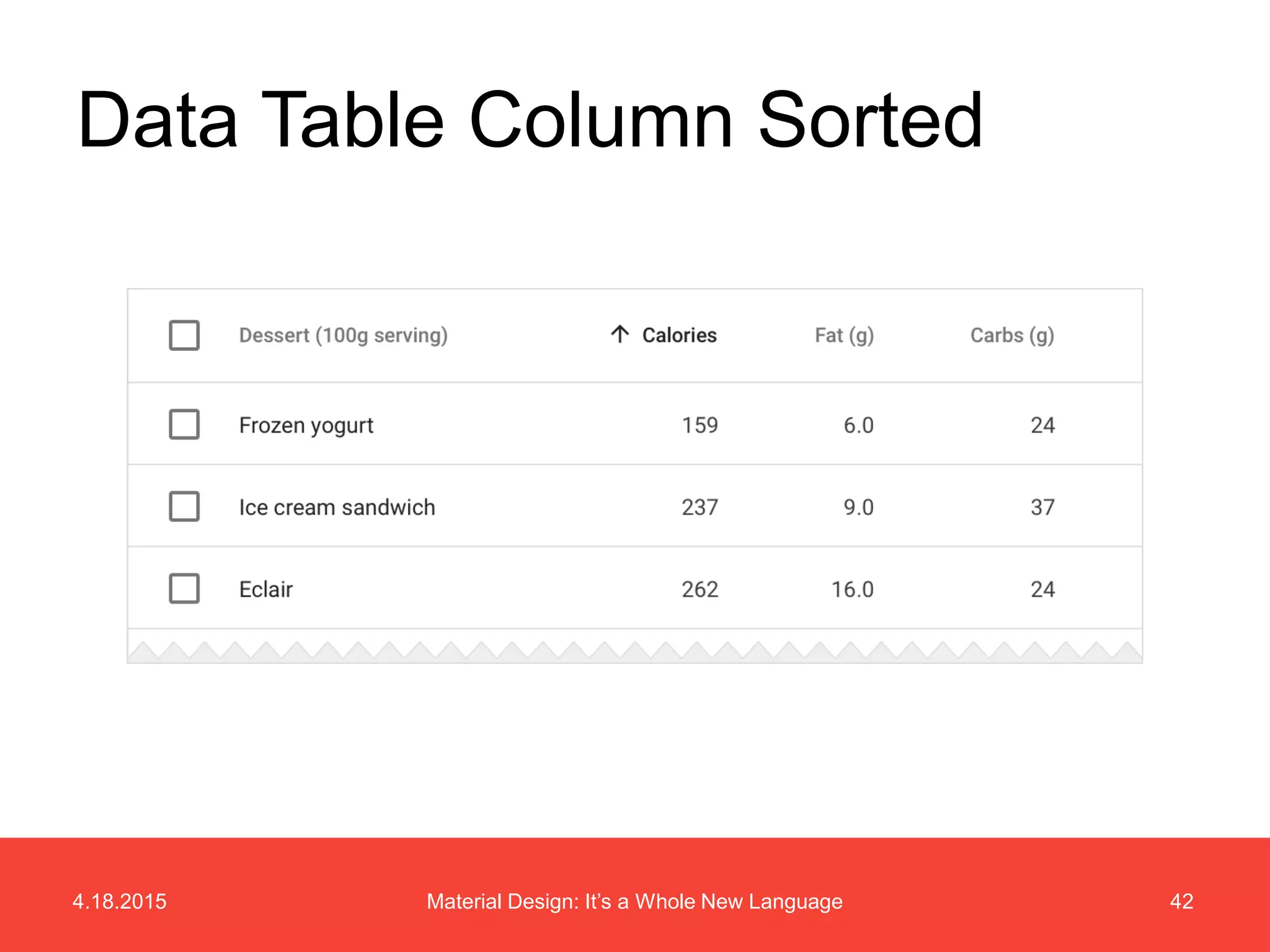 4.18.2015 42Material Design: It’s a Whole New Language
Data Table Column Sorted
 