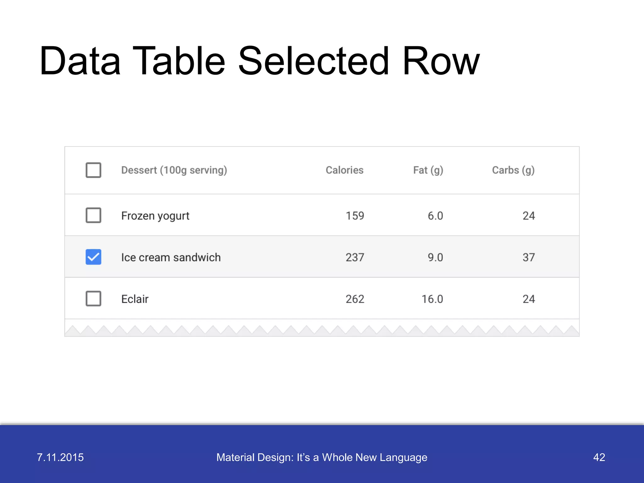 7.11.2015 42Material Design: It’s a Whole New Language
Data Table Selected Row
 
