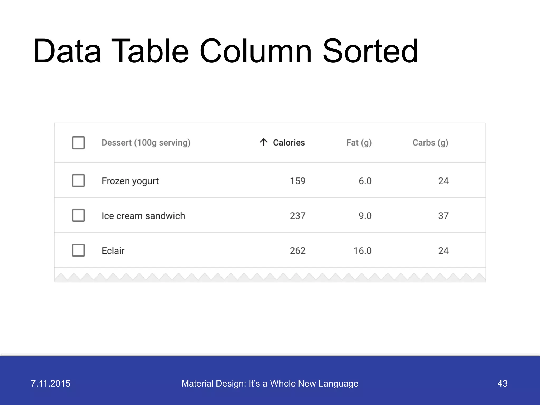 7.11.2015 43Material Design: It’s a Whole New Language
Data Table Column Sorted
 