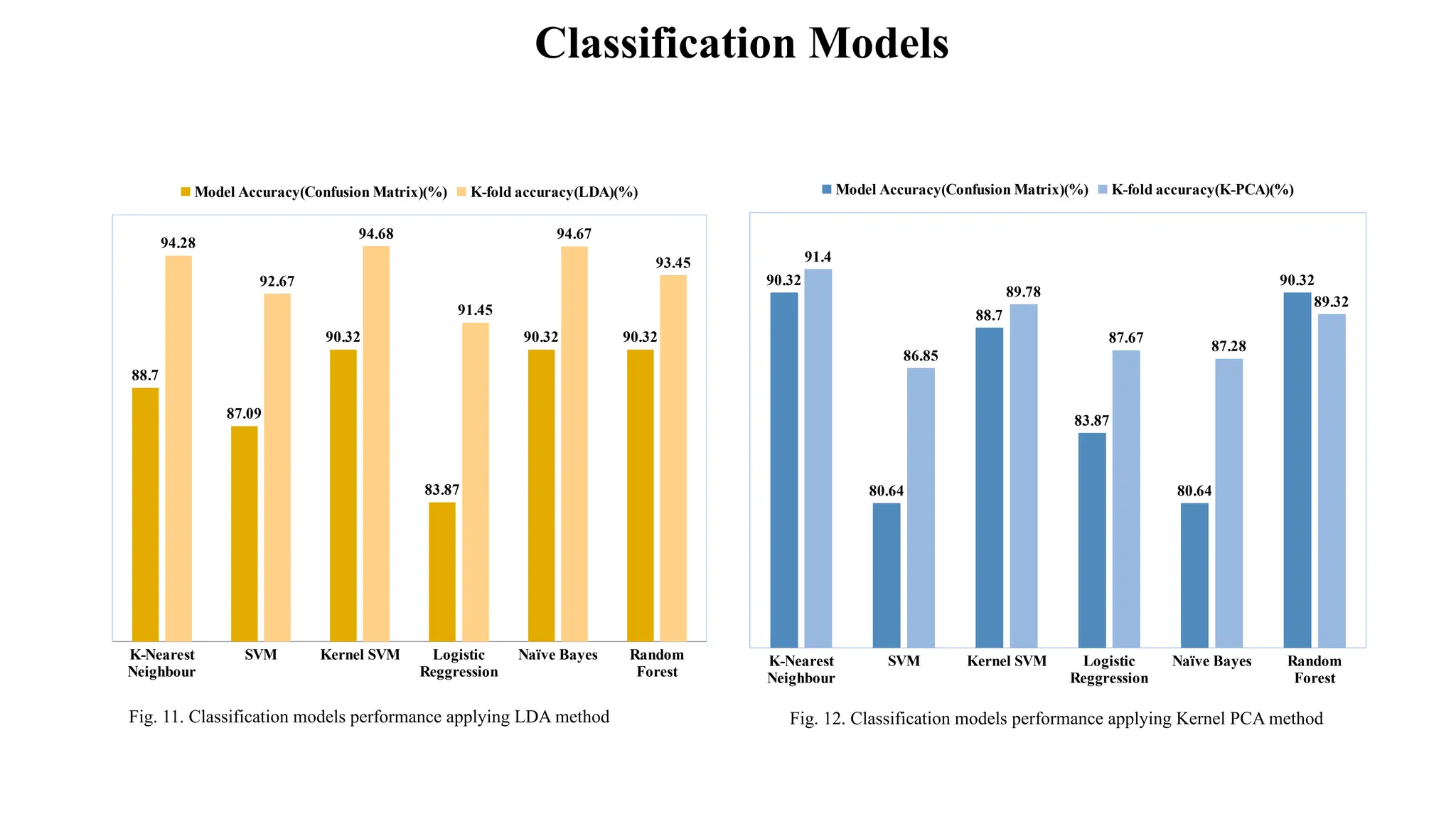 Classification Models
Fig. 11. Classification models performance applying LDA method Fig. 12. Classification models performance applying Kernel PCA method
K-Nearest
Neighbour
SVM Kernel SVM Logistic
Reggression
Naïve Bayes Random
Forest
88.7
87.09
90.32
83.87
90.32 90.32
94.28
92.67
94.68
91.45
94.67
93.45
Model Accuracy(Confusion Matrix)(%) K-fold accuracy(LDA)(%)
K-Nearest
Neighbour
SVM Kernel SVM Logistic
Reggression
Naïve Bayes Random
Forest
90.32
80.64
88.7
83.87
80.64
90.32
91.4
86.85
89.78
87.67
87.28
89.32
Model Accuracy(Confusion Matrix)(%) K-fold accuracy(K-PCA)(%)
 