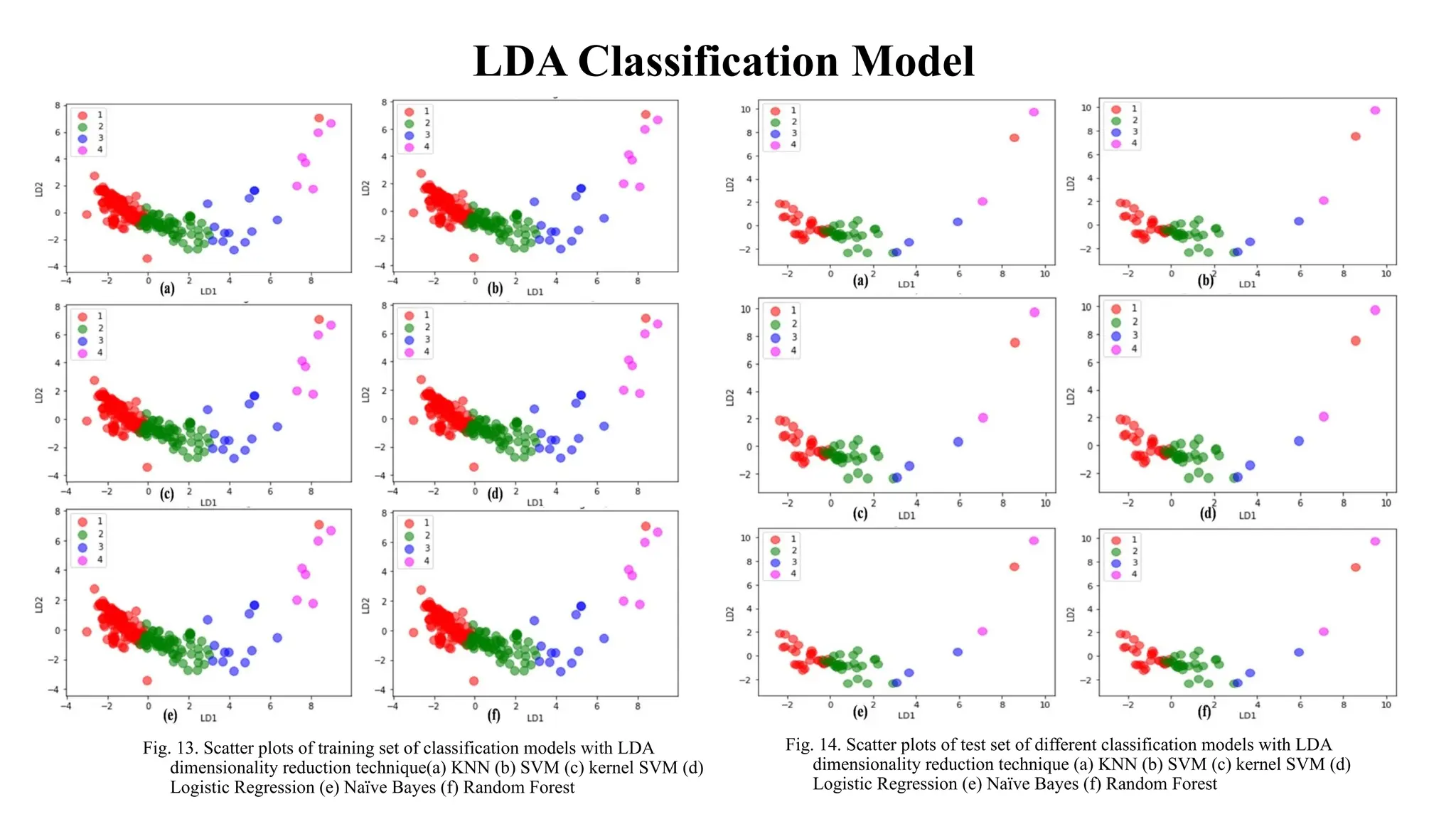 LDA Classification Model
Fig. 13. Scatter plots of training set of classification models with LDA
dimensionality reduction technique(a) KNN (b) SVM (c) kernel SVM (d)
Logistic Regression (e) Naïve Bayes (f) Random Forest
Fig. 14. Scatter plots of test set of different classification models with LDA
dimensionality reduction technique (a) KNN (b) SVM (c) kernel SVM (d)
Logistic Regression (e) Naïve Bayes (f) Random Forest
 