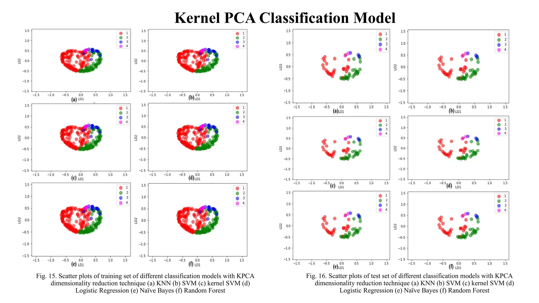 Kernel PCA Classification Model
Fig. 15. Scatter plots of training set of different classification models with KPCA
dimensionality reduction technique (a) KNN (b) SVM (c) kernel SVM (d)
Logistic Regression (e) Naïve Bayes (f) Random Forest
Fig. 16. Scatter plots of test set of different classification models with KPCA
dimensionality reduction technique (a) KNN (b) SVM (c) kernel SVM (d)
Logistic Regression (e) Naïve Bayes (f) Random Forest
 