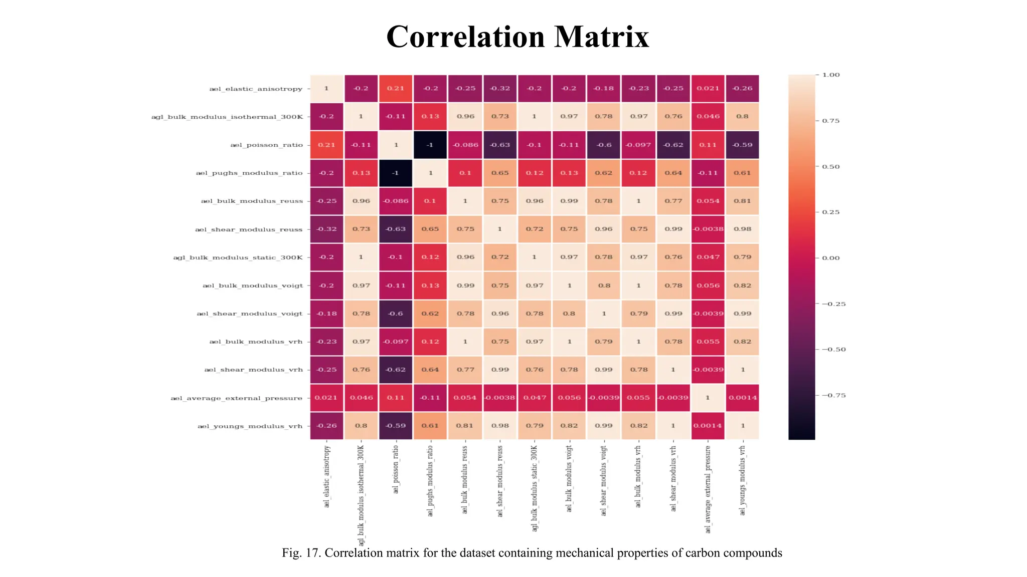 Correlation Matrix
Fig. 17. Correlation matrix for the dataset containing mechanical properties of carbon compounds
 