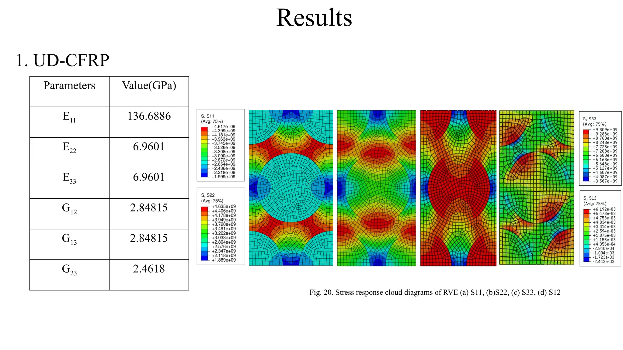 Results
1. UD-CFRP
Parameters Value(GPa)
E11 136.6886
E22 6.9601
E33 6.9601
G12 2.84815
G13 2.84815
G23 2.4618
Fig. 20. Stress response cloud diagrams of RVE (a) S11, (b)S22, (c) S33, (d) S12
 
