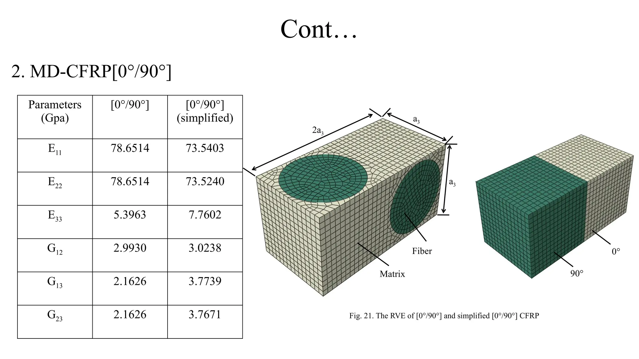 Cont…
2. MD-CFRP[0°/90°]
Parameters
(Gpa)
[0°/90°] [0°/90°]
(simplified)
E11 78.6514 73.5403
E22 78.6514 73.5240
E33 5.3963 7.7602
G12 2.9930 3.0238
G13 2.1626 3.7739
G23 2.1626 3.7671 Fig. 21. The RVE of [0°/90°] and simplified [0°/90°] CFRP
Matrix
Fiber
a3
a3
2a3
90°
0°
 