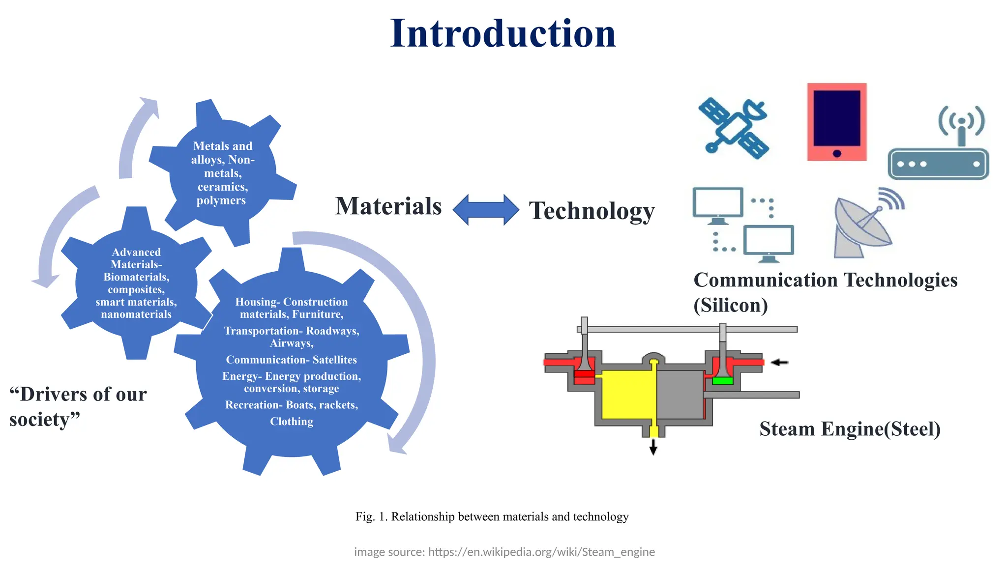 02.09.2021
Contents
Introduction
Housing- Construction
materials, Furniture,
Transportation- Roadways,
Airways,
Communication- Satellites
Energy- Energy production,
conversion, storage
Recreation- Boats, rackets,
Clothing
Advanced
Materials-
Biomaterials,
composites,
smart materials,
nanomaterials
Materials Technology
Communication Technologies
(Silicon)
Steam Engine(Steel)
Fig. 1. Relationship between materials and technology
“Drivers of our
society”
image source: https://en.wikipedia.org/wiki/Steam_engine
 