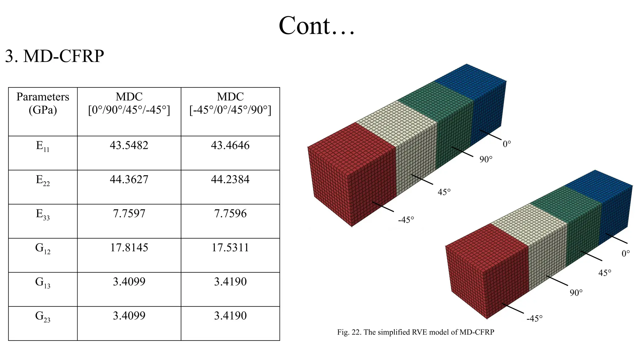 Cont…
3. MD-CFRP
Parameters
(GPa)
MDC
[0°/90°/45°/-45°]
MDC
[-45°/0°/45°/90°]
E11 43.5482 43.4646
E22 44.3627 44.2384
E33 7.7597 7.7596
G12 17.8145 17.5311
G13 3.4099 3.4190
G23 3.4099 3.4190
Fig. 22. The simplified RVE model of MD-CFRP
0°
90°
45°
-45°
90°
-45°
45°
0°
 