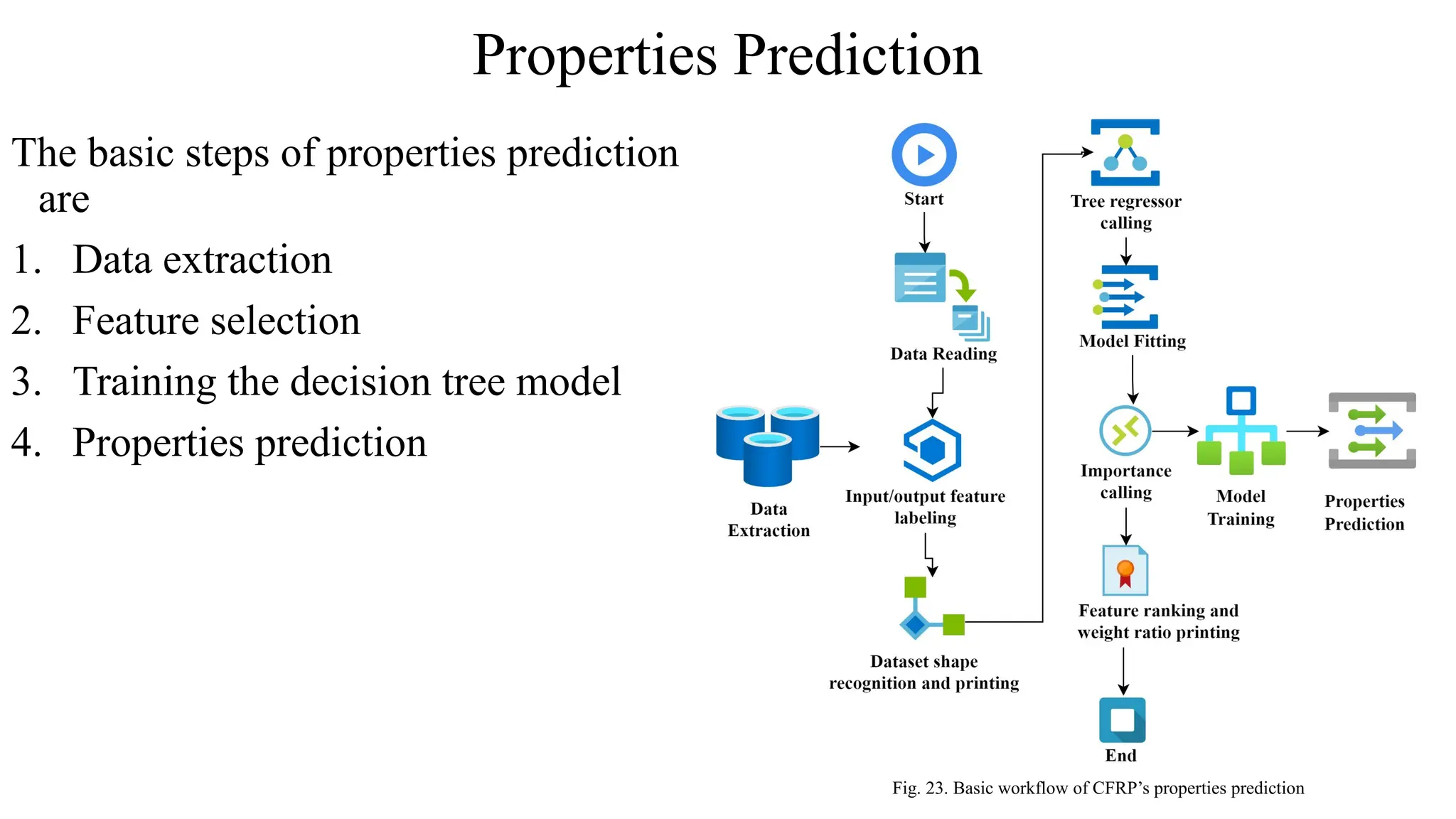 Properties Prediction
The basic steps of properties prediction
are
1. Data extraction
2. Feature selection
3. Training the decision tree model
4. Properties prediction
Fig. 23. Basic workflow of CFRP’s properties prediction
 