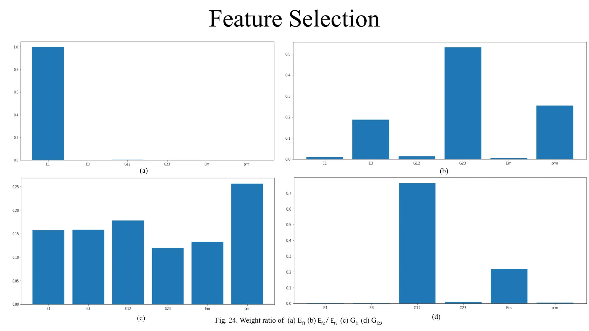Feature Selection
Fig. 24. Weight ratio of (a) Ef1 (b) Ef2 / Ef3 (c) Gf1 (d) Gf23
(a) (b)
(c) (d)
 