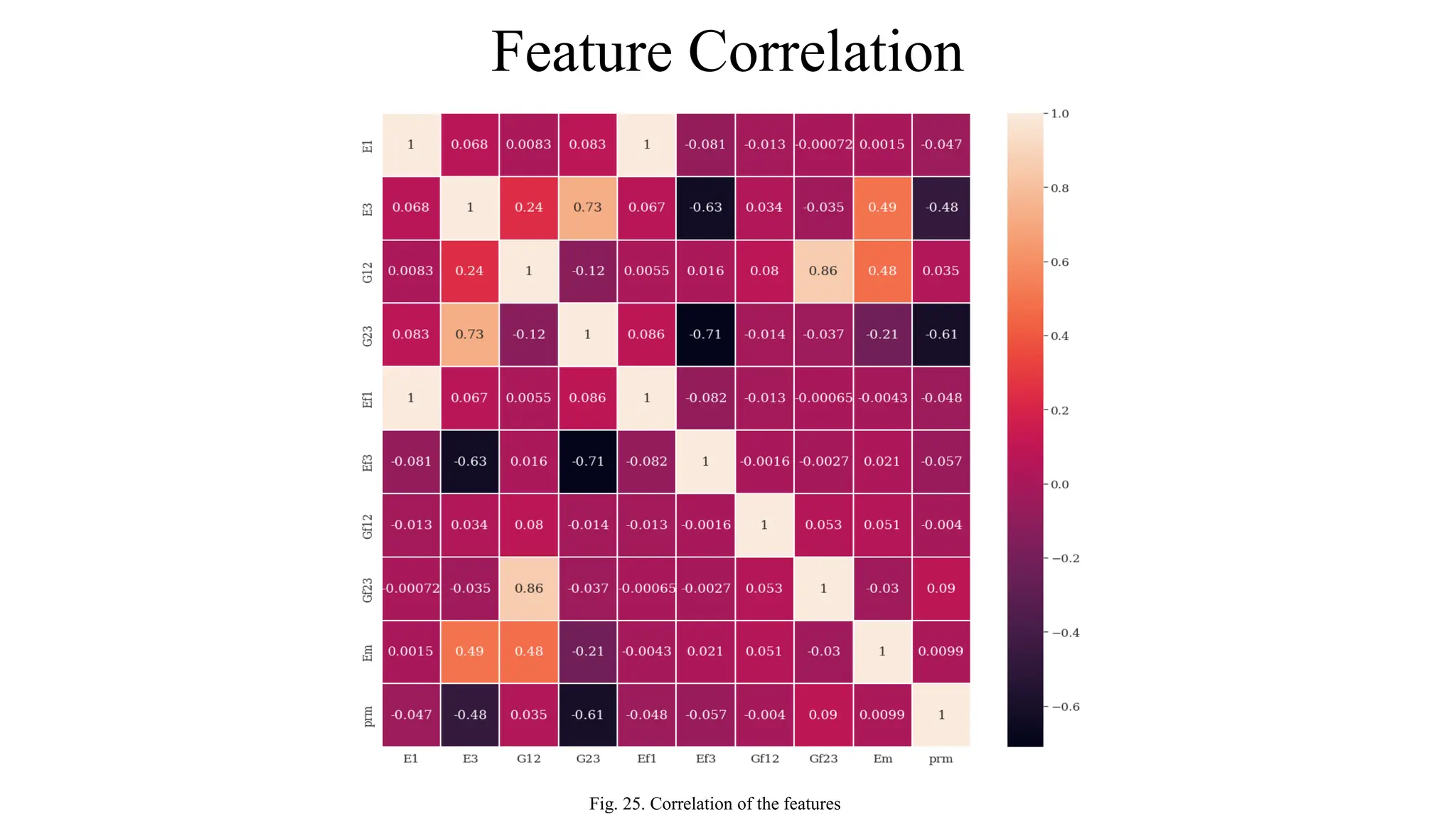 Feature Correlation
Fig. 25. Correlation of the features
 