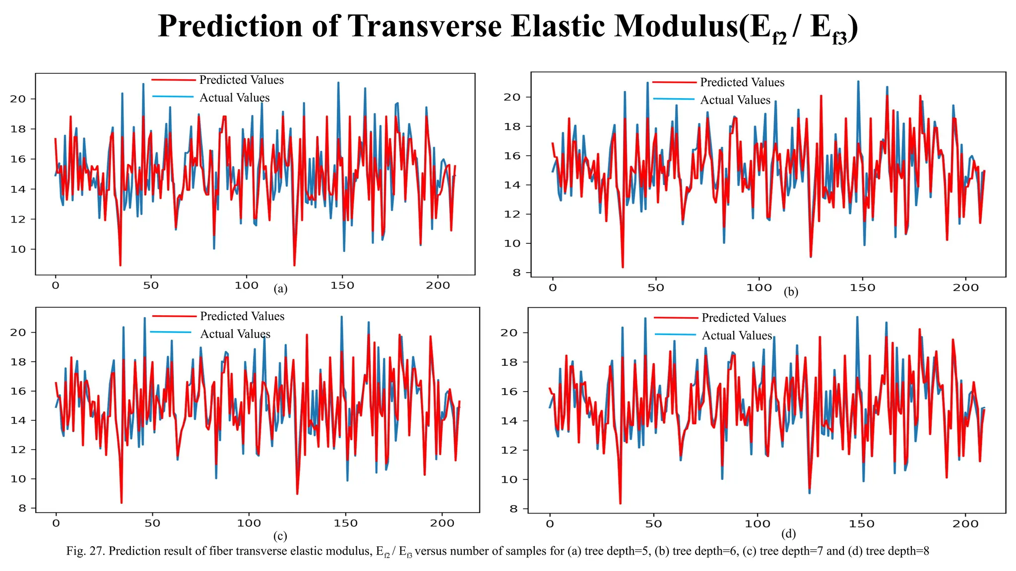 Prediction of Transverse Elastic Modulus(Ef2 / Ef3)
(a) (b)
(c) (d)
Fig. 27. Prediction result of fiber transverse elastic modulus, Ef2 / Ef3 versus number of samples for (a) tree depth=5, (b) tree depth=6, (c) tree depth=7 and (d) tree depth=8
Predicted Values
Actual Values
Predicted Values
Actual Values
Predicted Values
Actual Values
Predicted Values
Actual Values
 