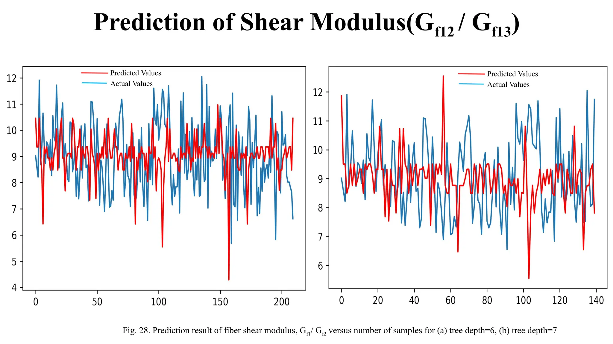 Prediction of Shear Modulus(Gf12 / Gf13)
Fig. 28. Prediction result of fiber shear modulus, Gf1/ Gf2 versus number of samples for (a) tree depth=6, (b) tree depth=7
Predicted Values
Actual Values
Predicted Values
Actual Values
 