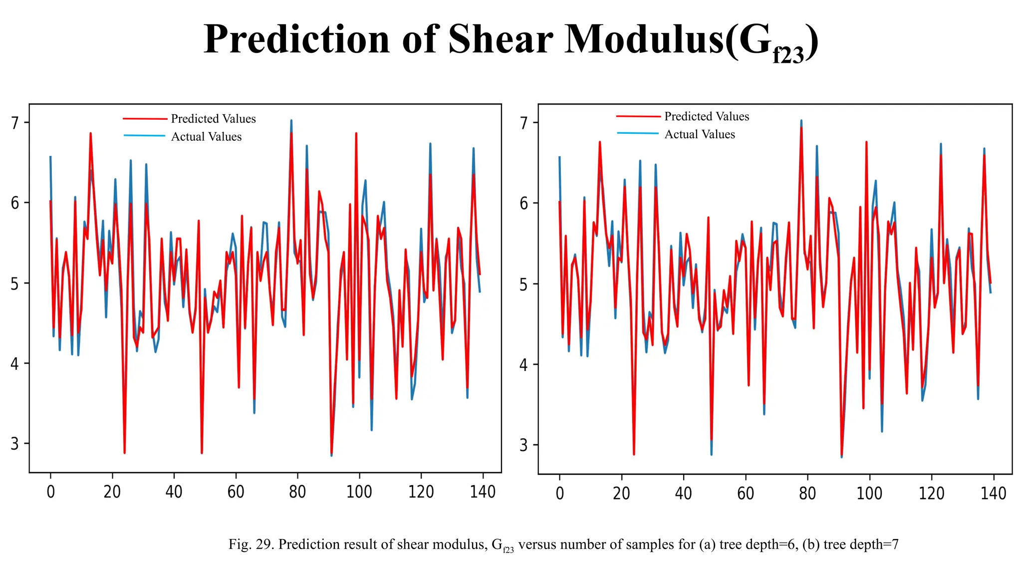 Prediction of Shear Modulus(Gf23)
Fig. 29. Prediction result of shear modulus, Gf23 versus number of samples for (a) tree depth=6, (b) tree depth=7
Predicted Values
Actual Values
Predicted Values
Actual Values
 