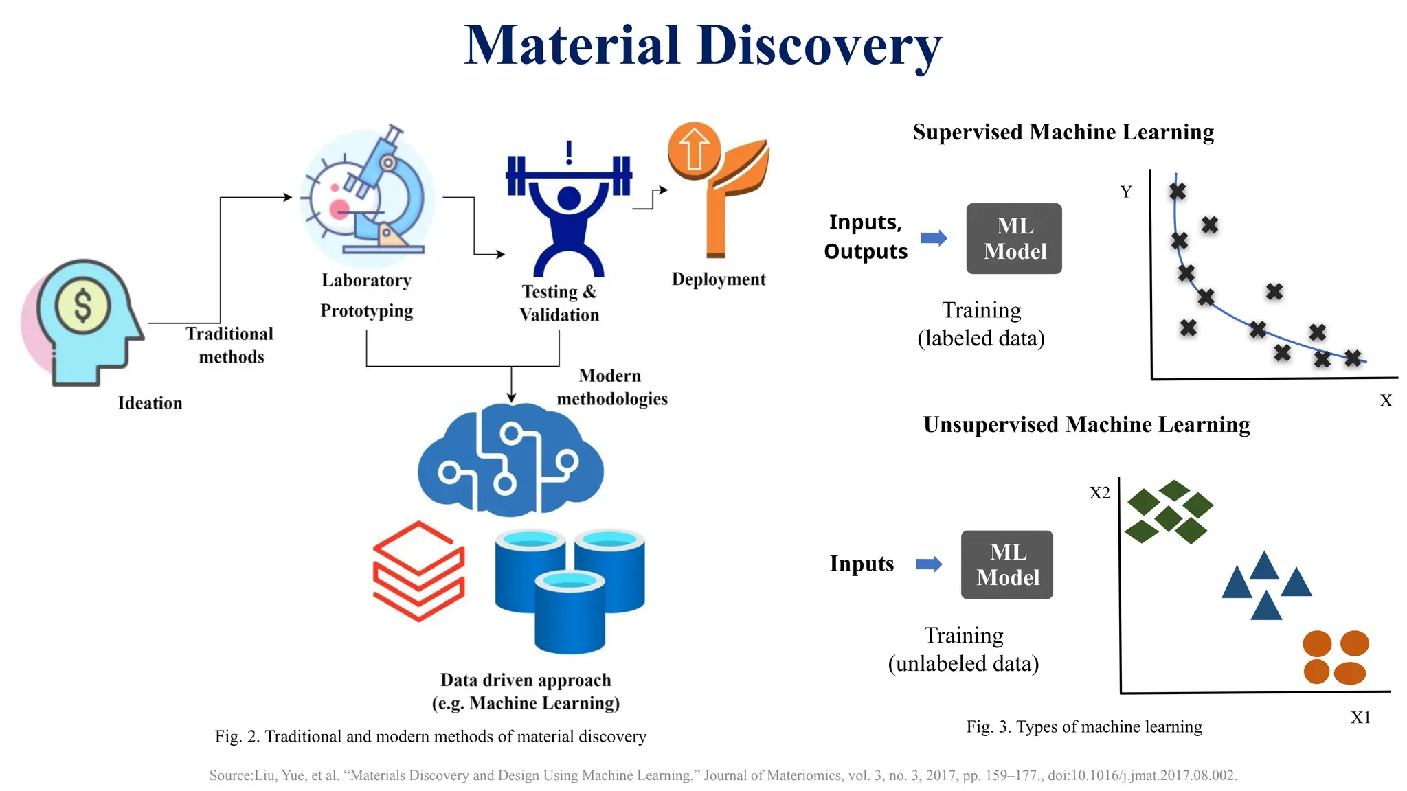 02.09.2021
Contents
Material Discovery
Supervised Machine Learning
Unsupervised Machine Learning
Fig. 2. Traditional and modern methods of material discovery
Inputs,
Outputs
ML
Model
X
Y
Training
(labeled data)
Inputs ML
Model
Training
(unlabeled data)
X1
X2
Fig. 3. Types of machine learning
Source:Liu, Yue, et al. “Materials Discovery and Design Using Machine Learning.” Journal of Materiomics, vol. 3, no. 3, 2017, pp. 159–177., doi:10.1016/j.jmat.2017.08.002.
 