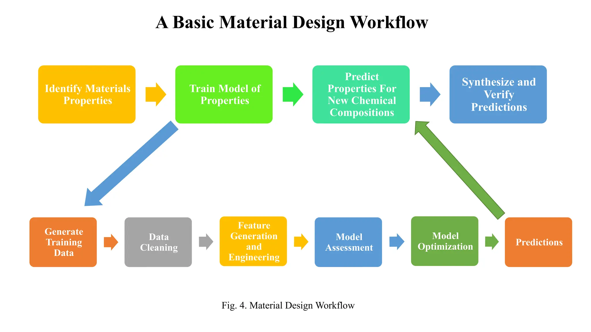 A Basic Material Design Workflow
Identify Materials
Properties
Train Model of
Properties
Predict
Properties For
New Chemical
Compositions
Synthesize and
Verify
Predictions
Generate
Training
Data
Data
Cleaning
Feature
Generation
and
Engineering
Model
Assessment
Model
Optimization Predictions
Fig. 4. Material Design Workflow
 