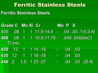 Ferritic Stainless Steels
Ferritic Stainless Steels
Grade C Mn Si Cr Mo P S
405 .08 1 1 11.5-14.5 - .04 .03 .1-0.3 Al
409 .08 1 1 10.5-11.75 - .045 .045(6xC)
Ti min
429 .12 1 1 14 -16 - .04 .03
430 .12 1 1 16 -18 - .04 .03
446 .2 1.5 1 23 -27 - .04 .03 .25 N
 