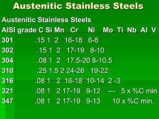 Austenitic Stainless Steels
Austenitic Stainless Steels
AISI grade C Si Mn Cr Ni Mo Ti Nb Al V
301 .15 1 2 16-18 6-8
302 .15 1 2 17-19 8-10
304 .08 1 2 17.5-20 8-10.5
310 .25 1.5 2 24-26 19-22
316 .08 1 2 16-18 10-14 2 -3
321 .08 1 2 17-19 9-12 --- 5 x %C min
347 .08 1 2 17-19 9-13 10 x %C min.
 