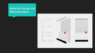 Material Design est
Métaphorique…
