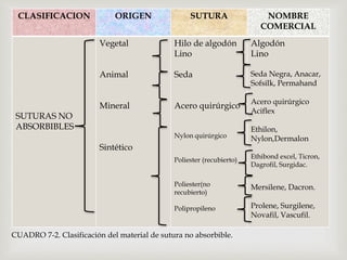 CLASIFICACION ORIGEN SUTURA NOMBRE 
COMERCIAL 
SUTURAS NO 
ABSORBIBLES 
Vegetal 
Animal 
Mineral 
Sintético 
Hilo de algodón 
Lino 
Seda 
Acero quirúrgico 
Nylon quirúrgico 
Poliester (recubierto) 
Poliester(no 
recubierto) 
Polipropileno 
Algodón 
Lino 
Seda Negra, Anacar, 
Sofsilk, Permahand 
Acero quirúrgico 
Aciflex 
Ethilon, 
Nylon,Dermalon 
Ethibond excel, Ticron, 
Dagrofil, Surgidac. 
Mersilene, Dacron. 
Prolene, Surgilene, 
Novafil, Vascufil. 
CUADRO 7-2. Clasificación del material de sutura no absorbible. 
 