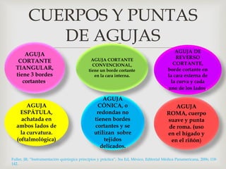 CUERPOS Y PUNTAS 
DE AGUJAS 
 
AGUJA 
CORTANTE 
TIANGULAR, 
tiene 3 bordes 
cortantes. 
AGUJA CORTANTE 
CONVENCIONAL, 
tiene un borde cortante 
en la cara interna. 
AGUJA DE 
REVERSO 
CORTANTE, 
borde cortante en 
la cara externa de 
la curva y cada 
uno de los lados. 
AGUJA 
ESPÁTULA, 
achatada en 
ambos lados de 
la curvatura. 
(oftalmológica) 
AGUJA 
CÓNICA, o 
redondas no 
tienen bordes 
cortantes y se 
utilizan sobre 
tejidos 
delicados. 
AGUJA 
ROMA, cuerpo 
suave y punta 
de roma. (uso 
en el hígado y 
en el riñón) 
Fuller, JR; “Instrumentación quirúrgica principios y práctica”; 3ra Ed, México, Editorial Médica Panamericana, 2006; 118- 
142. 
 