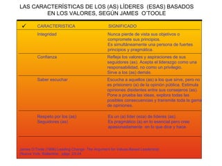 LAS CARACTERÍSTICAS DE LOS (AS) LÍDERES  (ESAS) BASADOS EN LOS VALORES, SEGÚN JAMES  O’TOOLE CARACTERISTICA SIGNIFICADO Integridad Nunca pierde de vista sus objetivos o  compromete sus principios.  Es simultáneamente una persona de fuertes principios y pragmática. Confianza Refleja los valores y aspiraciones de sus seguidores (as). Acepta el liderazgo como una responsabilidad, no como un privilegio. Sirve a los (as) demás. Saber escuchar Escucha a aquellos (as) a los que sirve, pero no  es prisionero (a) de la opinión pública. Estimula opiniones disidentes entre sus consejeros (as).  Pone a prueba las ideas, explora todas las  posibles consecuencias y transmite toda la gama  de opiniones. Respeto por los (as) Seguidores (as) Es un (a) líder (eza) de líderes (as).  Es pragmático (a) en lo esencial pero cree apasionadamente  en lo que dice y hace. James O’Toole (1996) Leading Change: The Argument for Values-Based Leadership (Nueva York: Ballantine,  págs. 23-34 