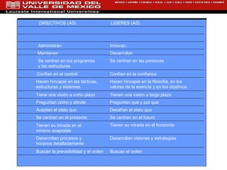 Directivos vs líderes DIRECTIVOS (AS) LIDERES (AS) Administran Confían en la confianza Aceptan el statu quo Desafían al statu quo Se centran en el presente Se centran en el futuro Desarrollan procesos y horarios detalladamente Desarrollan visiones y estrategias Innovan Mantienen Desarrollan Se centran en los programas y las estructuras Se centran en las personas Confían en el control Hacen hincapié en las tácticas, estructuras y sistemas Hacen hincapié en la filosofía, en los valores de la esencia y en los objetivos Tiene una visión a corto plazo Tienen una visión a largo plazo Preguntan cómo y dónde Preguntan qué y por qué Tienen su mirada en el mínimo aceptable Tienen su mirada en el horizonte Buscan la previsibilidad y el orden Buscan el orden 