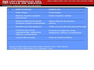DIRECTIVOS (AS) LIDERES (AS) Evitan riesgos Toman riesgos Motivan a la gente a ajustarse a las normas Incitan a la gente a cambiar Incitan a los (as) otros (as) para que les sigan Utilizan la influencia de posición -a-posición (superior-a-subordinado) Utilizan influencia de persona-a- persona Necesitan que otros obedezcan Funcionan bajo normas organizacionales, regulaciones, políticas y procedimientos Funcionan al margen de normas, regulaciones, políticas y procedimientos Les han dado el puesto Toman la iniciativa de liderar Escritos de Warren Bennis, Burt Nanus, Robert Townsend, John P. Kotter, Manfred F.R. Kets de Vries, Warren Blank, Jon R. Katzenbach, y otros. 