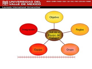 Integración Equipo Grupo Reglas Objetivo ¿Qué es un  Equipo de  Trabajo? 