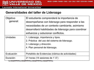 Generalidades del taller de Liderazgo Objetivo general: El estudiante comprenderá la importancia de desempeñarse con liderazgo para responder a las necesidades de un contexto cambiante, asimismo desarrollará habilidades de liderazgo para coordinar esfuerzos y solucionar conflictos. Unidades 1. Liderazgo, importancia y tipos. 2. Práctica  del uso del sistema de liderazgo. 3. Liderazgo y dirección. 4. Plan personal de liderazgo. Evaluación Portafolio de Evidencias (rúbrica de actividades) Duración: 21 horas (14 sesiones de 1’.5”) 