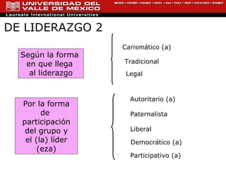Según la forma  en que llega  al liderazgo Por la forma de  participación del grupo y el (la) líder (eza) Carismático (a) Tradicional Legal Autoritario (a) Paternalista Liberal Democrático (a) Participativo (a) TIPOS DE LIDERAZGO 2 