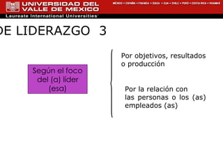 Según el foco del (a) líder (esa) Por objetivos, resultados o producción Por la relación con  las personas o los (as) empleados (as) TIPOS DE LIDERAZGO  3 
