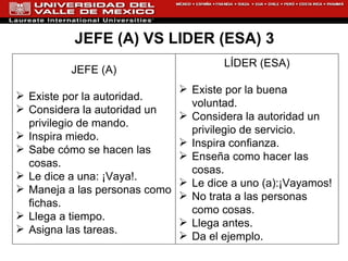 JEFE (A) VS LIDER (ESA) 3 JEFE (A) Existe por la autoridad. Considera la autoridad un privilegio de mando. Inspira miedo. Sabe cómo se hacen las cosas. Le dice a una: ¡Vaya!. Maneja a las personas como fichas. Llega a tiempo. Asigna las tareas. LÍDER (ESA) Existe por la buena voluntad. Considera la autoridad un privilegio de servicio. Inspira confianza. Enseña como hacer las cosas. Le dice a uno (a):¡Vayamos! No trata a las personas como cosas. Llega antes. Da el ejemplo. 