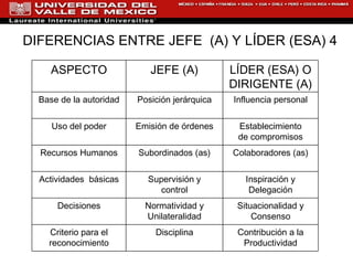 DIFERENCIAS ENTRE JEFE  (A) Y LÍDER (ESA) 4 ASPECTO JEFE (A) LÍDER (ESA) O DIRIGENTE (A) Base de la autoridad Posición jerárquica Influencia personal Uso del poder Emisión de órdenes Establecimiento de compromisos Recursos Humanos Subordinados (as) Colaboradores (as) Actividades  básicas Supervisión y control Inspiración y Delegación Decisiones Normatividad y Unilateralidad Situacionalidad y Consenso Criterio para   el reconocimiento Disciplina Contribución a la Productividad 