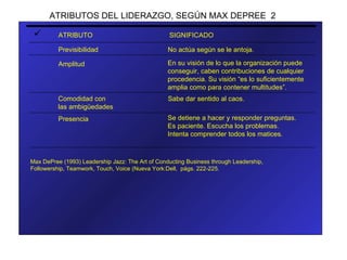 Max DePree (1993) Leadership Jazz: The Art of Conducting Business through Leadership, Followership, Teamwork, Touch, Voice (Nueva York:Dell,  págs. 222-225. Previsibilidad No actúa según se le antoja. Amplitud En su visión de lo que la organización puede conseguir, caben contribuciones de cualquier procedencia. Su visión “es lo suficientemente amplia como para contener multitudes”. Comodidad con las ambigüedades Sabe dar sentido al caos. Presencia Se detiene a hacer y responder preguntas.  Es paciente. Escucha los problemas.  Intenta comprender todos los matices.  ATRIBUTOS DEL LIDERAZGO, SEGÚN MAX DEPREE  2 ATRIBUTO SIGNIFICADO 