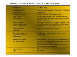 ATRIBUTOS DE LIDERAZGO, SEGÚN JOHN GARDNER  1 ATRIBUTO SIGNIFICADO Vitalidad física y  resistencia Tiene un nivel de energía elevado y es resistente físicamente Buena voluntad (ilusión) para aceptar responsabilidades Tiene un impulso que lo (la) lleva a querer tomar  la iniciativa en situaciones difíciles. Da un paso adelante cuando nadie más lo daría. Competencia en las tareas Conoce lo que tiene entre manos. Comprensión por sus Seguidores (as) y sus  necesidades Puede apreciar con exactitud la disponibilidad o resistencia de los seguidores (as) para moverse  En una determinada dirección.  Saca todo el provecho posible a sus razones y  comprende sus sensibilidades. Inteligencia y buen juicio en sus actuaciones Puede combinar datos firmes, datos cuestionables e intuiciones para llegar a una conclusión que al final los hechos demostrarán que era la correcta. Comprende a los seguidores (as) con los  que trabaja. Habilidad en el trato con las personas Necesidad de logro Tiene una presión que lo (la) impulsa a lograr resultados. 