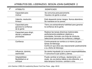 ATRIBUTOS DEL LIDERAZGO, SEGÚN JOHN GARDNER  2 ATRIBUTO SIGNIFICADO Capacidad para motivar Se comunica persuasivamente.  Impulsa a la gente a actuar. Valentía, resolución, firmeza Tiene una extraordinaria habilidad para ganarse la confianza de la gente. Capacidad para dirigir, decidir y establecer prioridades Realizar las tareas directivas tradicionales perfectamente:establecer objetivos y prioridades, formular una línea de conducta, seleccionar personas de confianza y delegar. Está deseando tomar riesgos. Nunca abandona. Se mantiene en la carrera. Capacidad para ganarse la confianza de la gente Confianza Continuamente se nombra a si mismo (a) para tareas de liderazgo.  Confía en que otros (as) reaccionarán positivamente  a su oferta de liderazgo. Influencia, dominio, asertividad Se siente impulsado (a) a asumir responsabilidades. Y comunica lo que quiere y piensa. Adaptabilidad, flexibilidad en el enfoque Puede cambiar el enfoque, rápidamente y sin dudar, de una táctica fallida a otra diferente, y si ésta tampoco funciona, cambiar a otra. John Gardner (1990) On Leadership (Nueva York:Free Press,  págs. 48-53 