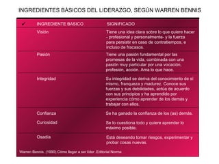 INGREDIENTES BÁSICOS DEL LIDERAZGO, SEGÚN WARREN BENNIS INGREDIENTE BASICO SIGNIFICADO Visión Tiene una idea clara sobre lo que quiere hacer - profesional y personalmente- y la fuerza  para persistir en caso de contratiempos, e  incluso de fracasos. Pasión Tiene una pasión fundamental por las  promesas de la vida, combinada con una pasión muy particular por una vocación,  profesión, acción. Ama lo que hace. Integridad Su integridad se deriva del conocimiento de sí mismo, franqueza y madurez. Conoce sus  fuerzas y sus debilidades, actúa de acuerdo con sus principios y ha aprendido por experiencia cómo aprender de los demás y trabajar con ellos. Confianza Se ha ganado la confianza de los (as) demás. Curiosidad Se lo cuestiona todo y quiere aprender lo máximo posible. Osadía Está deseando tomar riesgos, experimentar y probar cosas nuevas. Warren Bennis. (1990) Cómo llegar a ser líder .Editorial Norma  