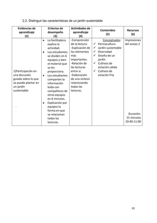 2.2. Distinguir las características de un jardín sustentable

     Evidencias de        Criterios de      Actividades de
                                                                   Contenidos           Recursos
      aprendizaje         desempeño           aprendizaje
                                                                       (5)                 (6)
          (2)                  (3)                 (4)
                          La facilitadora   -Comprensión              Conceptuales:    Impresiones
                          explica la        de la lectura.       Permacultura         del anexo 2
                          actividad.        -Explicación de      Jardín sustentable
                          Los estudiantes   los elementos        Diversidad
                          se dividen en 6   más                  Diseño de un
                          equipos y leen    importantes.          jardín
                          el material que   -Relación de         Cultivos de
                          se les            las lecturas          estación cálida
1)Participación en        proporciona.      entre sí.            Cultivos de
una discusión             Los estudiantes   -Elaboración          estación fría
guiada sobre lo que       comparten la      de una síntesis
se puede plantar en       información       relacionando
un jardín                 leída con         todas las
sustentable               compañeros de     lecturas.
                          otros equipos
                          en 6 minutos.
                          Explicación por
 .                        equipos la
                          forma en que
                          se relacionan                                                  Duración:
                          todas las                                                     15 minutos
                          lecturas.                                                    10:40-11:00




                                                                                           10
 