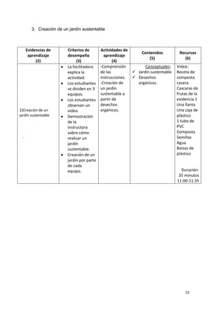 3. Creación de un jardín sustentable



     Evidencias de       Criterios de       Actividades de
                                                               Contenidos          Recursos
      aprendizaje        desempeño            aprendizaje
                                                                   (5)                (6)
          (2)                 (3)                  (4)
                         La facilitadora    -Comprensión         Conceptuales:    Video:
                         explica la         de las          Jardín sustentable   Receta de
                         actividad.         instrucciones.  Desechos             composta
                         Los estudiantes    -Creación de     orgánicos.           casera
                         se dividen en 3    un jardín                             Cascaras de
                         equipos.           sustentable a                         frutas de la
                         Los estudiantes    partir de                             evidencia 1
                         observan un        desechos                              Una llanta
1)Creación de un         video.             orgánicos.                            Una caja de
jardín sustentable       Demostración                                             plástico
                         de la                                                    1 tubo de
                         instructora                                              PVC
                         sobre cómo                                               Composta
 .                       realizar un                                              Semillas
                         jardín                                                   Agua
                         sustentable.                                             Bolsas de
                         Creación de un                                           plástico
                         jardín por parte
                         de cada
                         equipo.                                                    Duración:
                                                                                   35 minutos
                                                                                  11:00-11:35




                                                                                      11
 