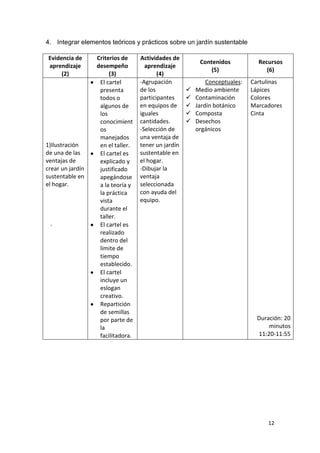 4. Integrar elementos teóricos y prácticos sobre un jardín sustentable

 Evidencia de     Criterios de     Actividades de
                                                          Contenidos           Recursos
 aprendizaje      desempeño          aprendizaje
                                                              (5)                 (6)
      (2)              (3)                (4)
                   El cartel       -Agrupación               Conceptuales:   Cartulinas
                   presenta        de los               Medio ambiente      Lápices
                   todos o         participantes        Contaminación       Colores
                   algunos de      en equipos de        Jardín botánico     Marcadores
                   los             iguales              Composta            Cinta
                   conocimient     cantidades.          Desechos
                   os              -Selección de         orgánicos
                   manejados       una ventaja de
1)Ilustración      en el taller.   tener un jardín
de una de las      El cartel es    sustentable en
ventajas de        explicado y     el hogar.
crear un jardín    justificado     -Dibujar la
sustentable en     apegándose      ventaja
el hogar.          a la teoría y   seleccionada
                   la práctica     con ayuda del
                   vista           equipo.
                   durante el
                   taller.
 .                 El cartel es
                   realizado
                   dentro del
                   límite de
                   tiempo
                   establecido.
                   El cartel
                   incluye un
                   eslogan
                   creativo.
                   Repartición
                   de semillas
                   por parte de                                                Duración: 20
                   la                                                              minutos
                   facilitadora.                                               11:20-11:55




                                                                                   12
 